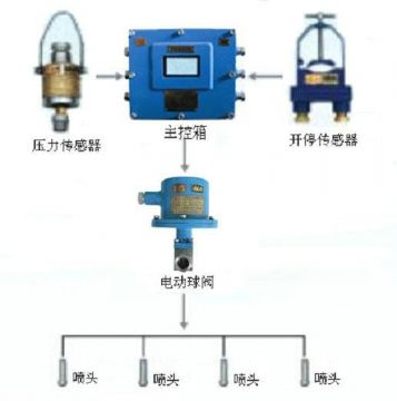 點(diǎn)擊查看詳細(xì)信息<br>標(biāo)題：采煤隨機(jī)水電聯(lián)動(dòng)噴霧裝置 水電閉鎖噴霧裝置 煤機(jī)外噴霧裝置 閱讀次數(shù)：5783