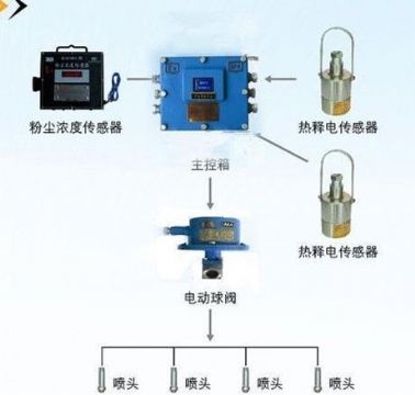 點(diǎn)擊查看詳細(xì)信息<br>標(biāo)題：粉塵超限噴霧降塵裝置/測(cè)塵噴霧降塵裝置 閱讀次數(shù)：6801